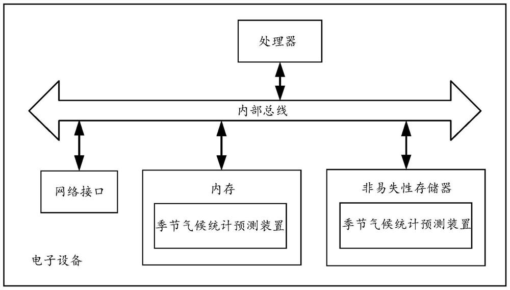 Seasonal climate statistical prediction method, system and device and storage medium