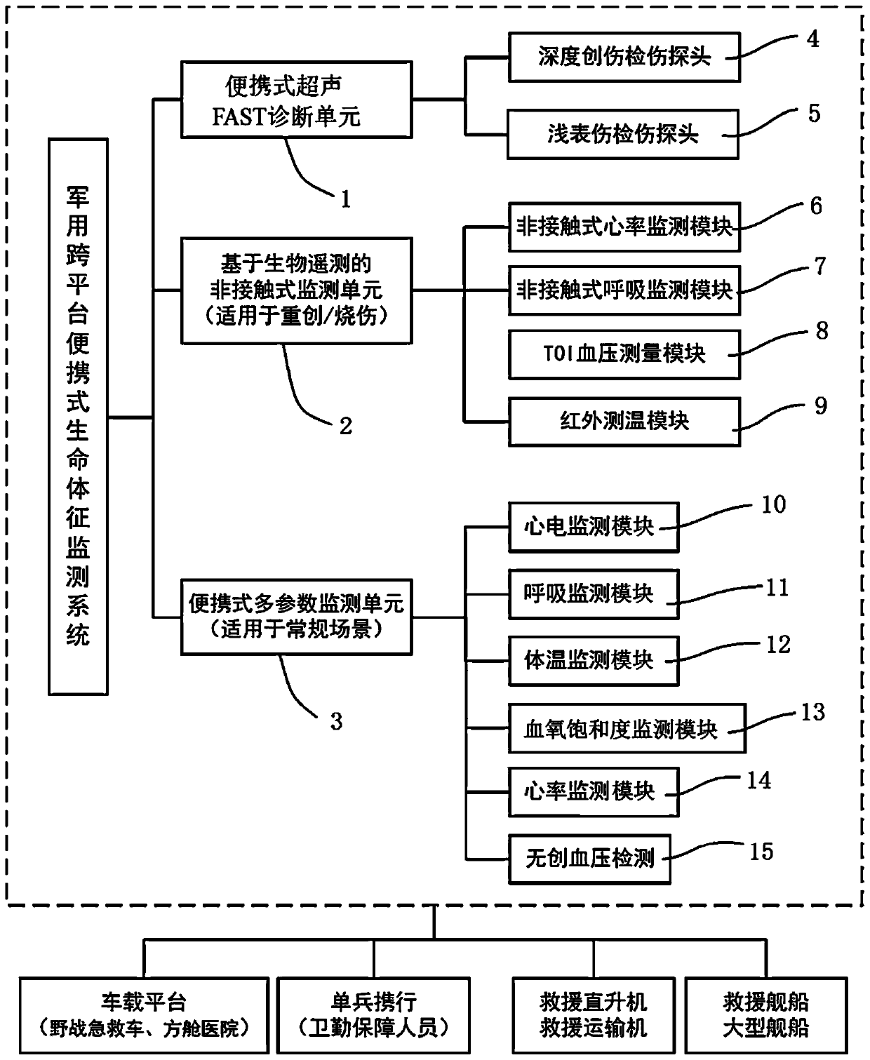 Field-reinforced type cross-platform portable vital sign monitoring system