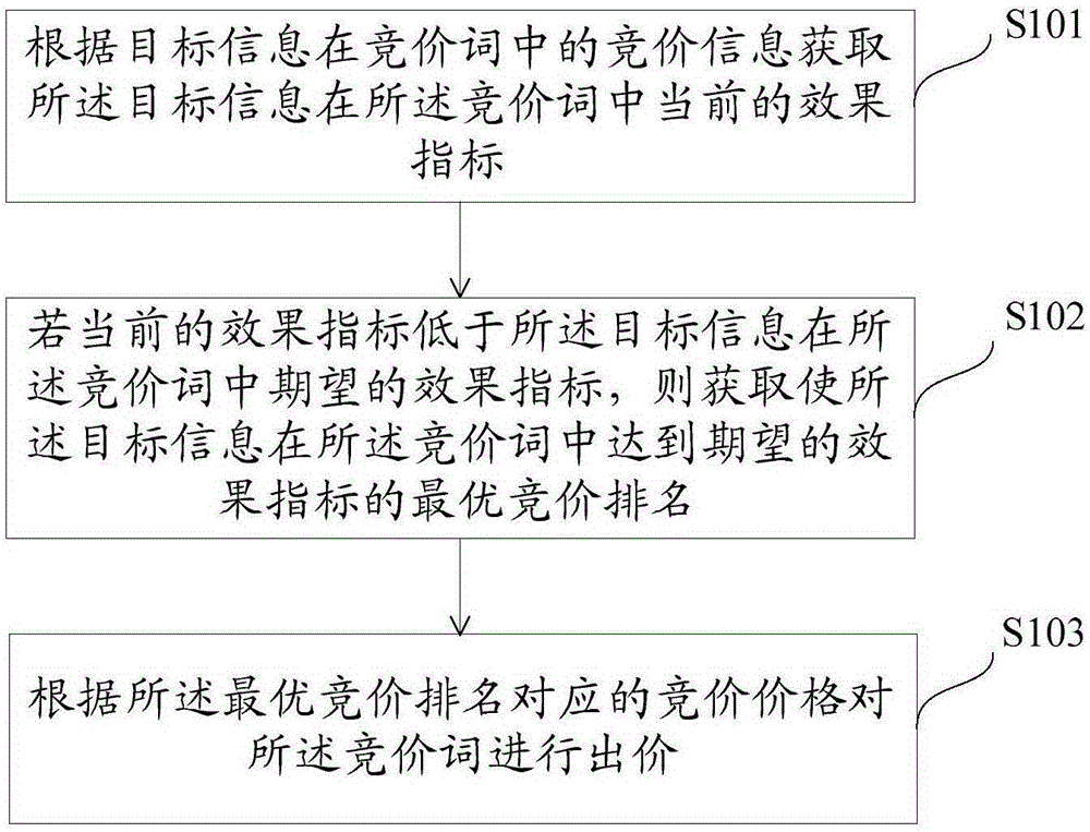 Bid control method and apparatus