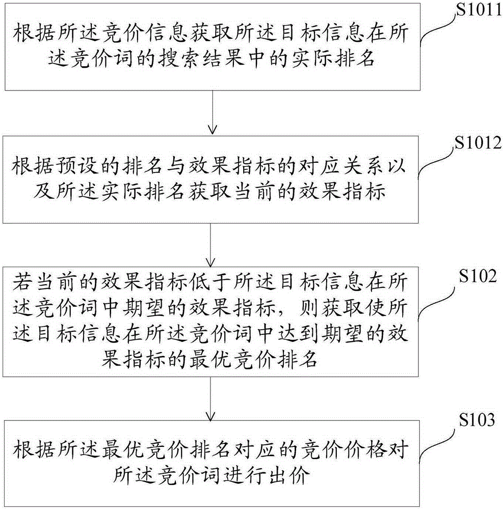 Bid control method and apparatus