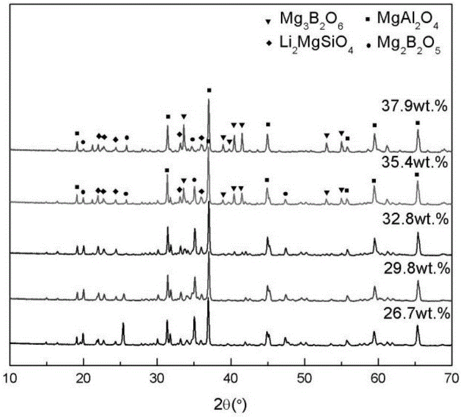 Low-dielectric constant high-quality factor LTCC microwave medium material and preparation method thereof