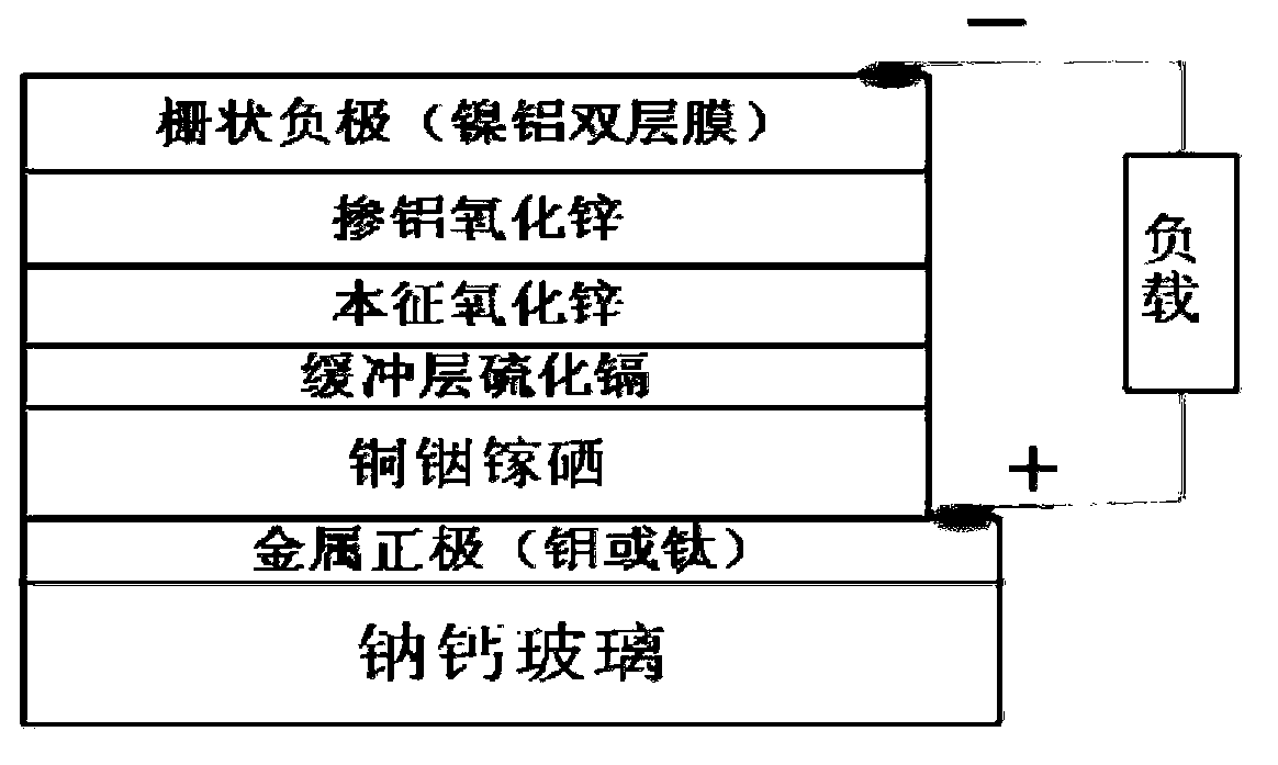 CIGS (copper indium gallium selenium) thin film solar cell and preparation method thereof