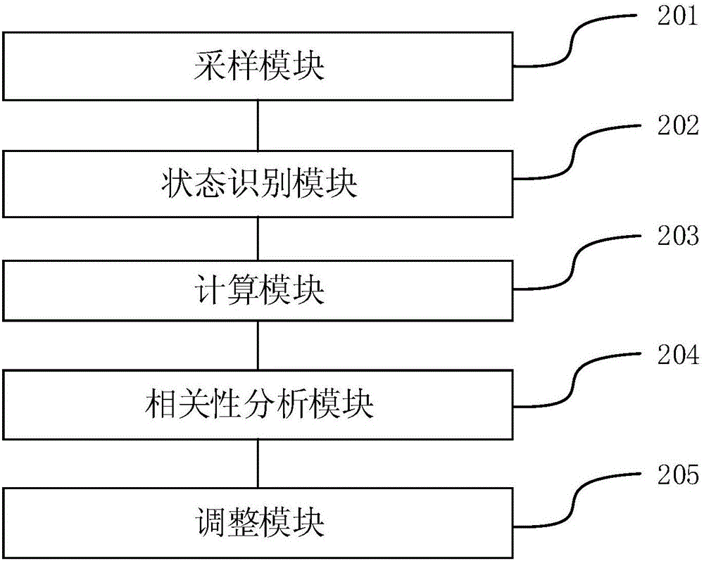 Control optimizing method and device of horizontal well drilling friction