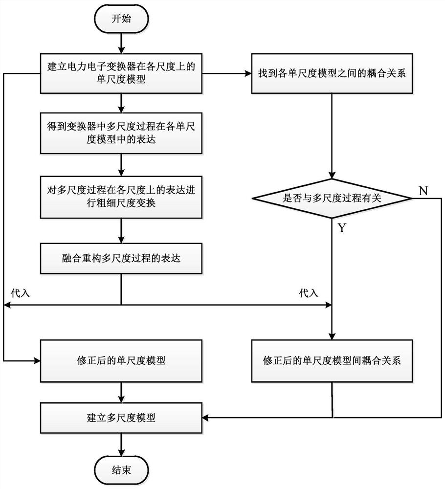 A Multiscale Modeling Method for Power Electronic Converters Based on Coarse and Fine Scale Transformation