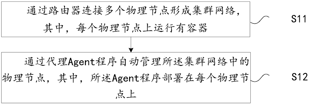 Network establishment method and device