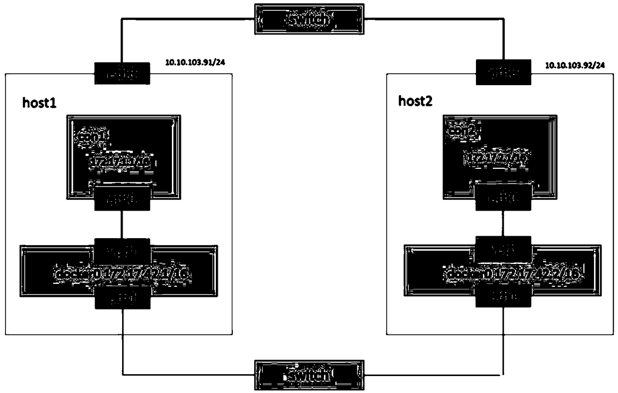 Network establishment method and device