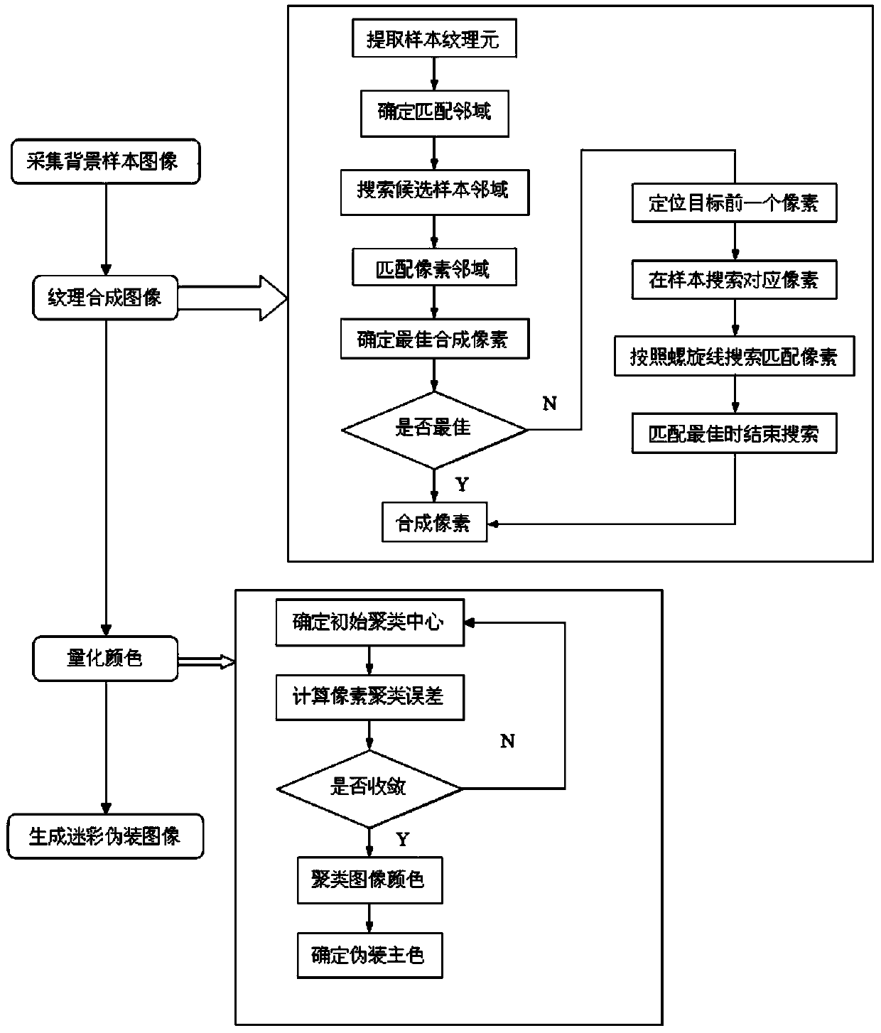 A Background-Based Adaptive Camouflage Design Method