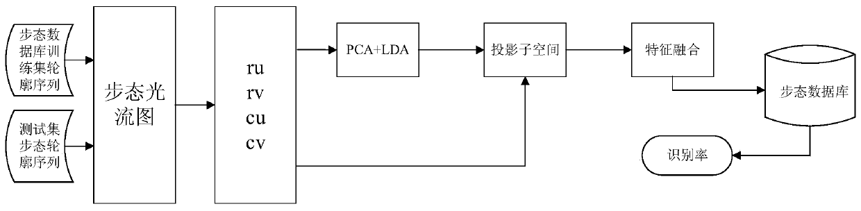 A Gait Recognition Method Based on Optical Flow Field