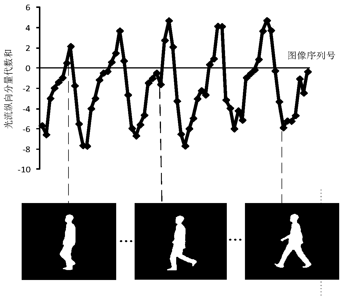 A Gait Recognition Method Based on Optical Flow Field