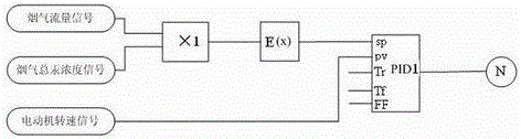 A device and method for removing mercury from flue gas by using polyvinyl chloride and boiler fly ash