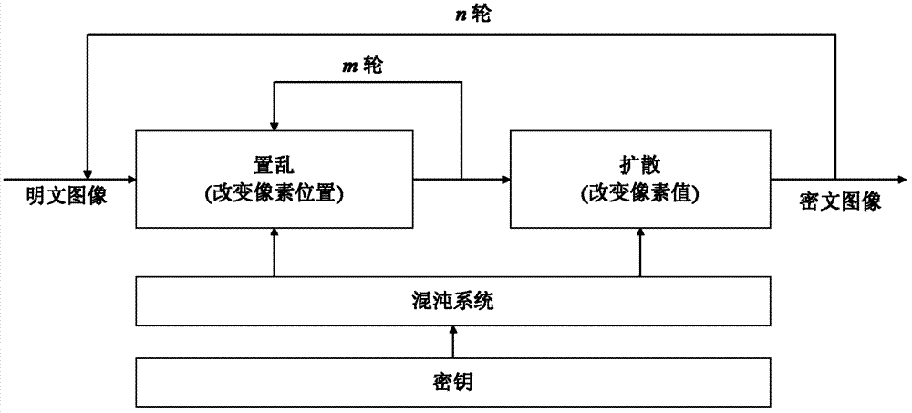 Digital image encryption method based on chaotic orbit perturbation