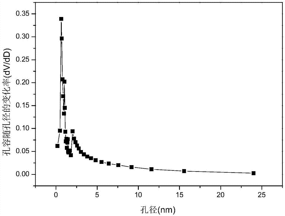 Preparation method of copper-oxide-modified epoxide-resin-matrix active carbon