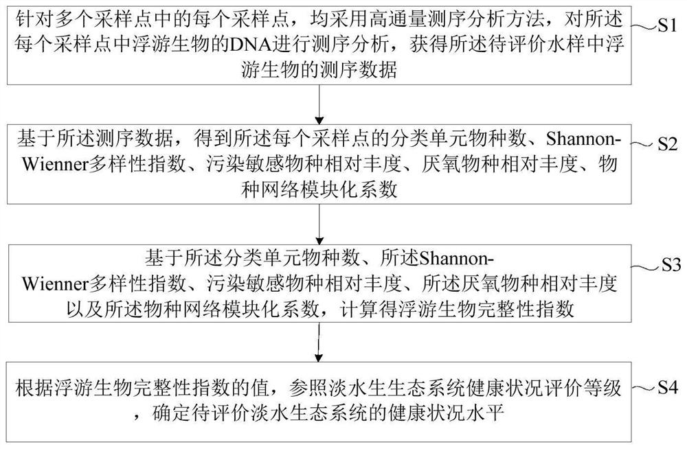 Fresh water ecosystem health evaluation method