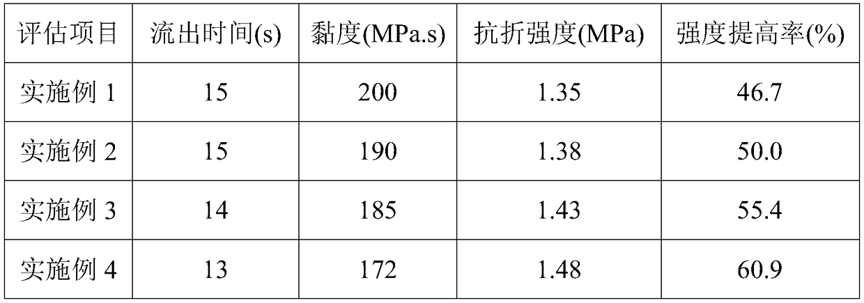 Preparation method of ceramic water reducing agent