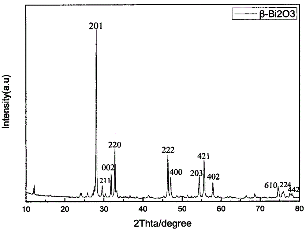 Preparation method of manganese zinc ferrite/bismuth oxide magnetic ...