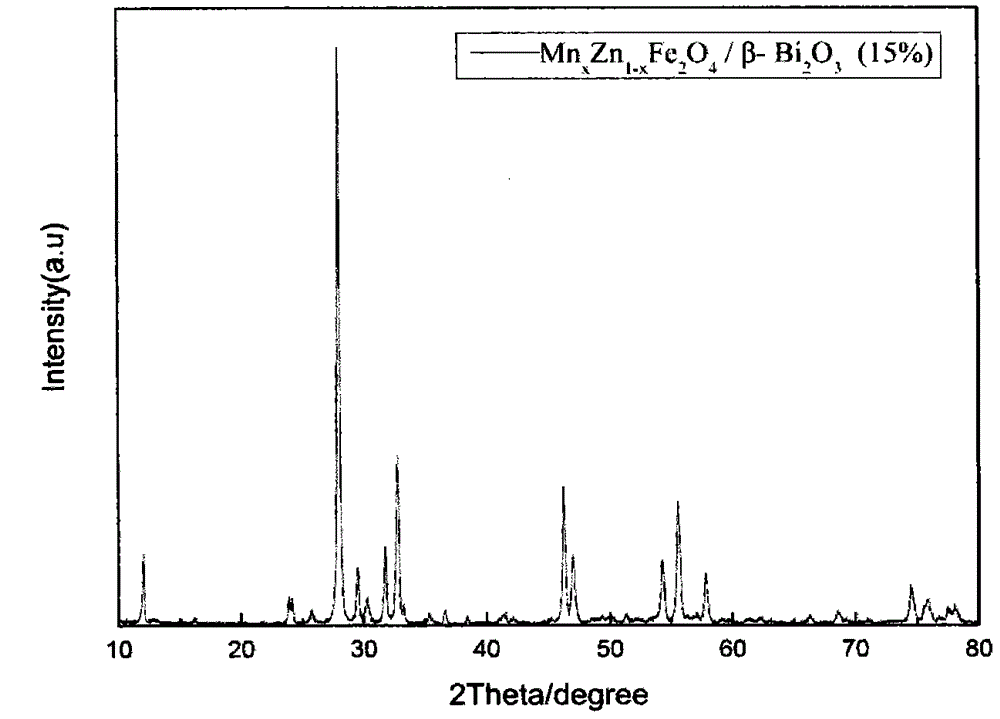 Preparation method of manganese zinc ferrite/bismuth oxide magnetic photocatalyst