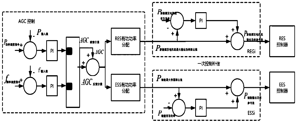 Centralized coordination control method of distributed power supply