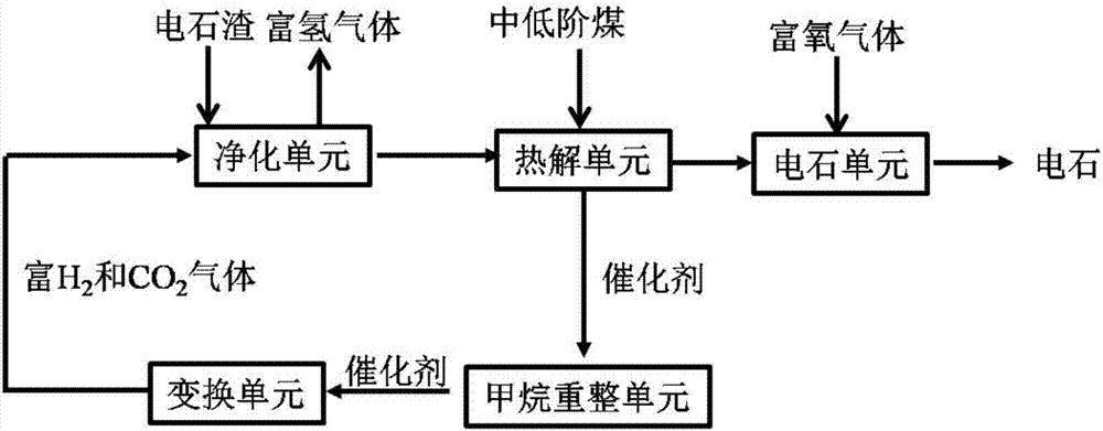 A system and method for preparing hydrogen-rich gas and calcium carbide from carbide slag