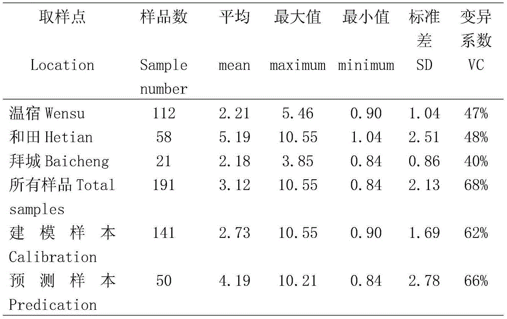 Soil salinity determining method based on continuum removal method