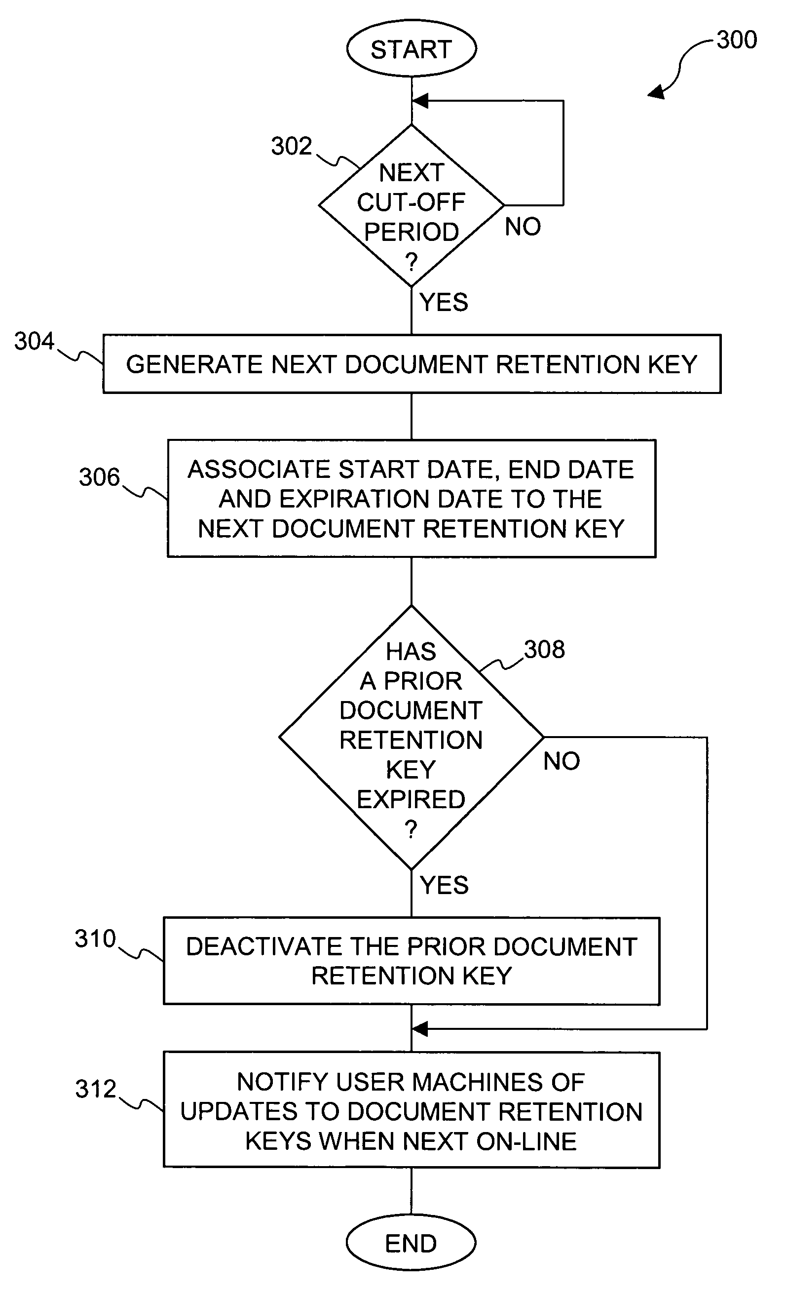 Method and system for providing cryptographic document retention with off-line access