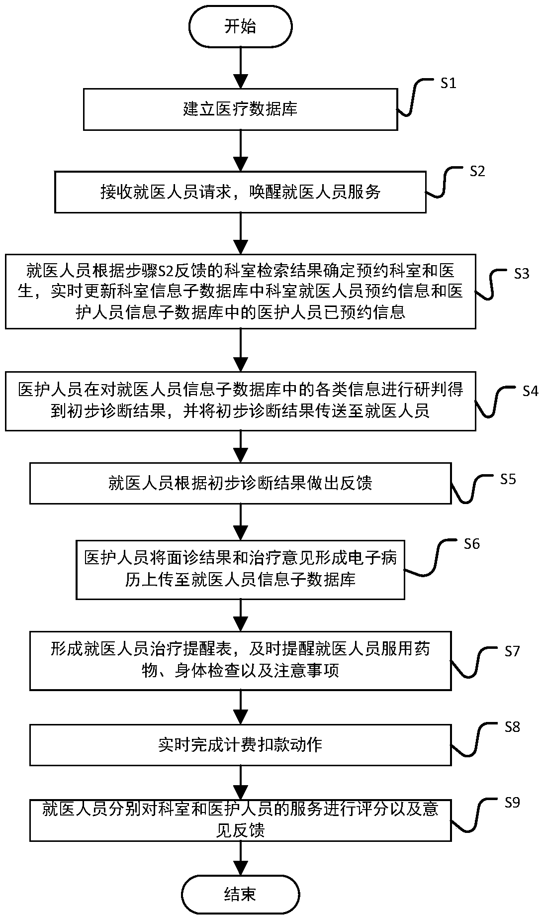 Medical whole-process intelligent service method and system