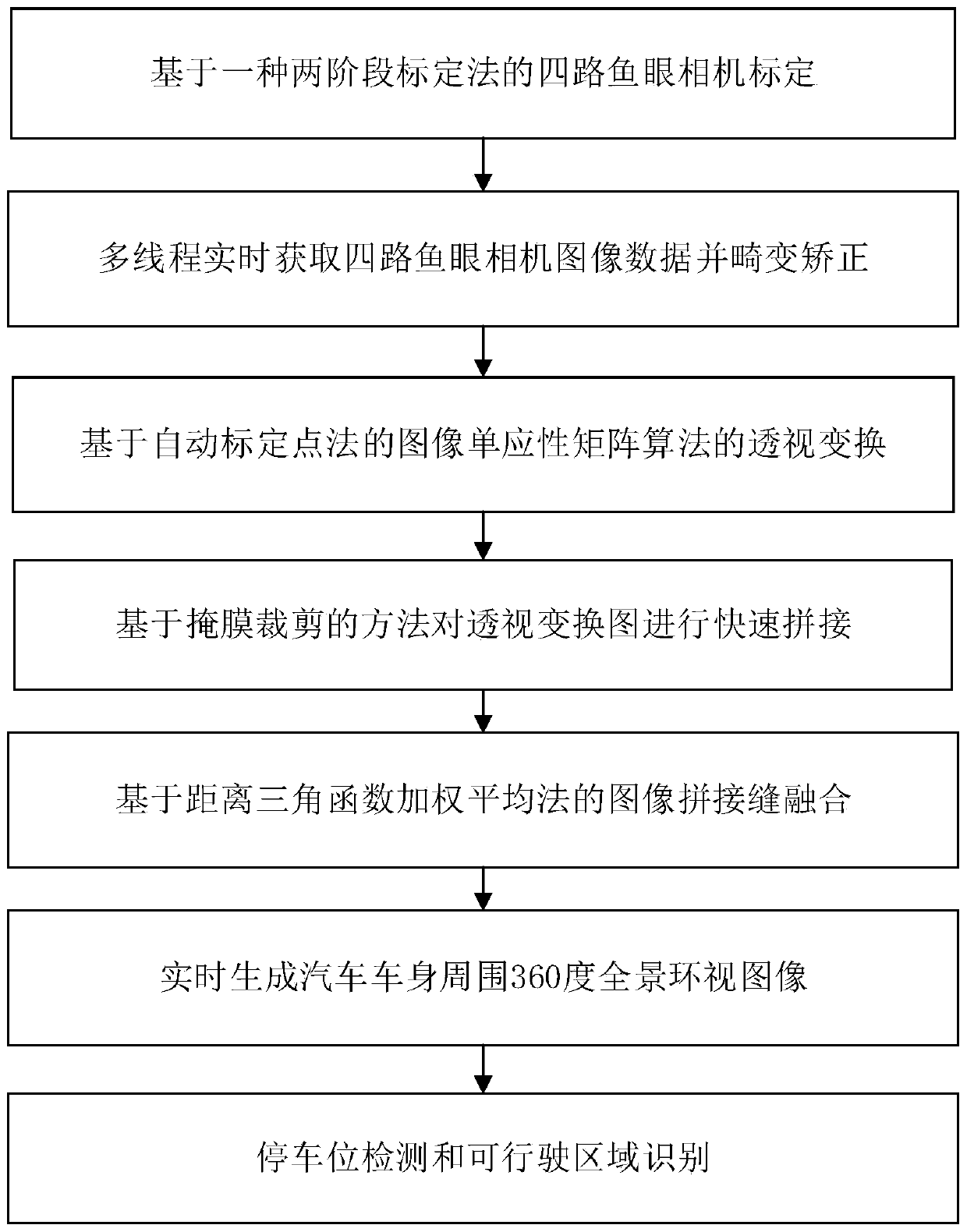 Automatic parking space recognition panoramic look-around image real-time splicing method based on look-around