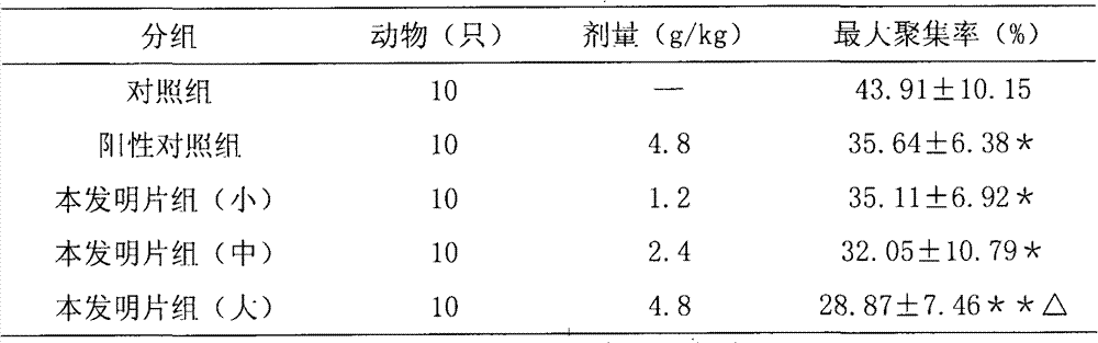 Traditional Chinese medicine composition for tonifying qi and invigorating blood circulation, invigorating spleen and dredging collaterals