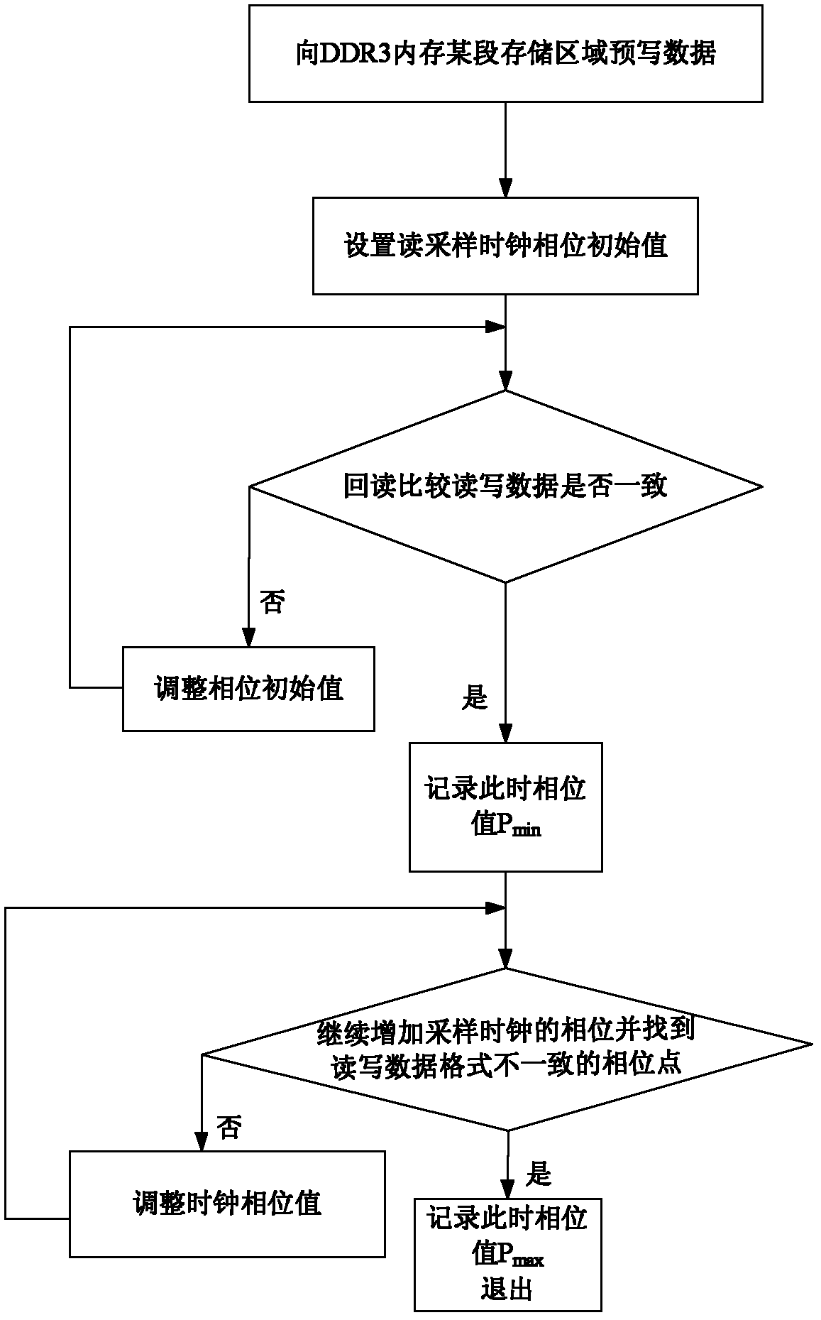 Method and device for testing data valid window of double data rate-3 (DDR3)