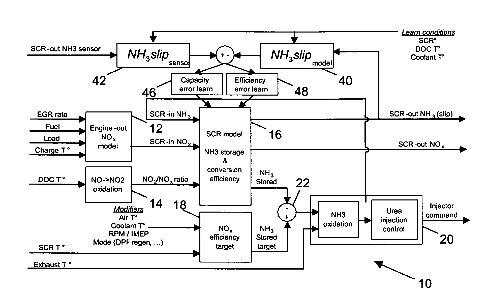 System and method for selective catalytic reduction control