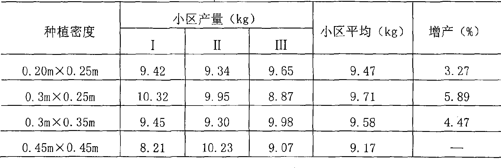 Good-quality high-yield culture technique of Ligusticum wallichii