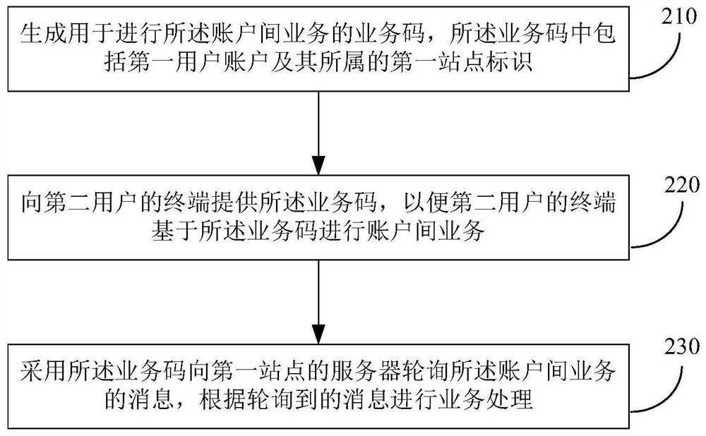 Method and device for realizing inter-account service in short distance