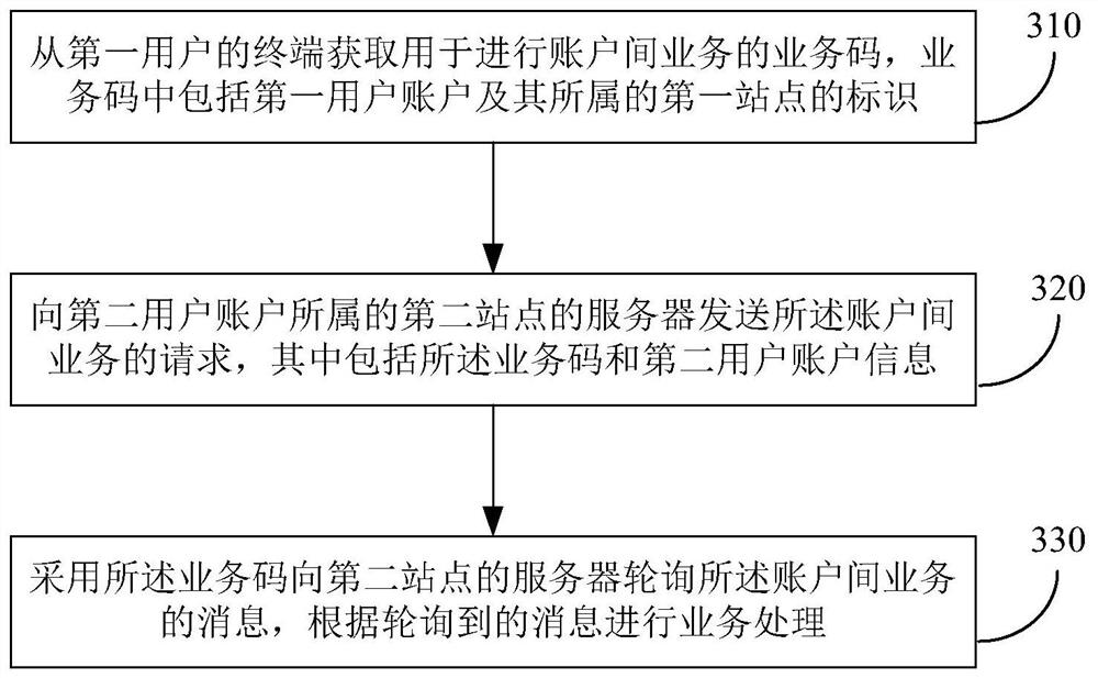 Method and device for realizing inter-account service in short distance