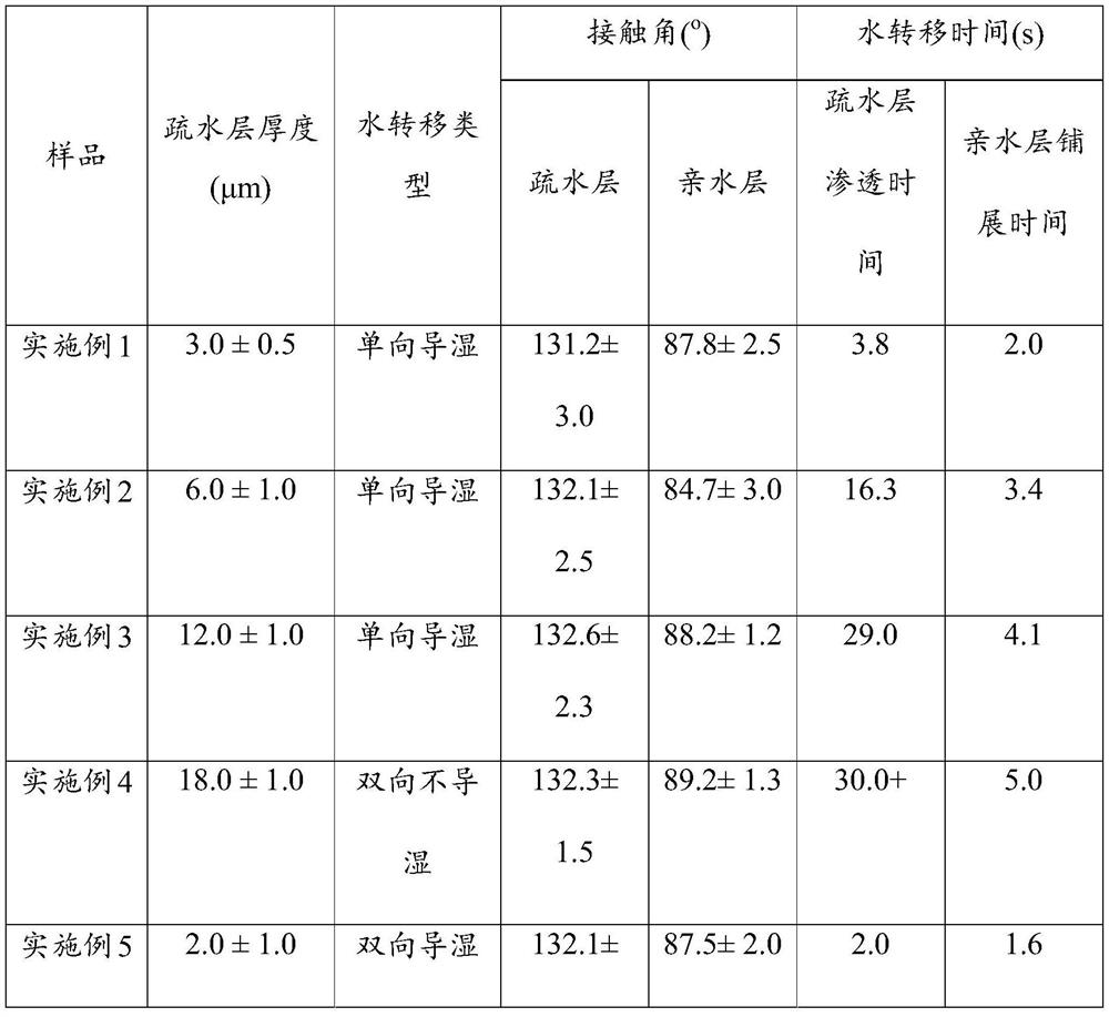 Unidirectional moisture-wicking fabric and its preparation method and application