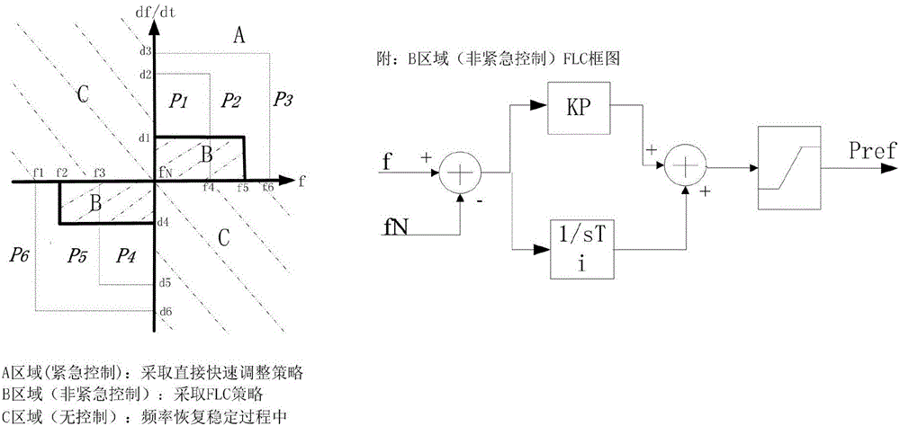 Fast control method of fault island containing flexible DC