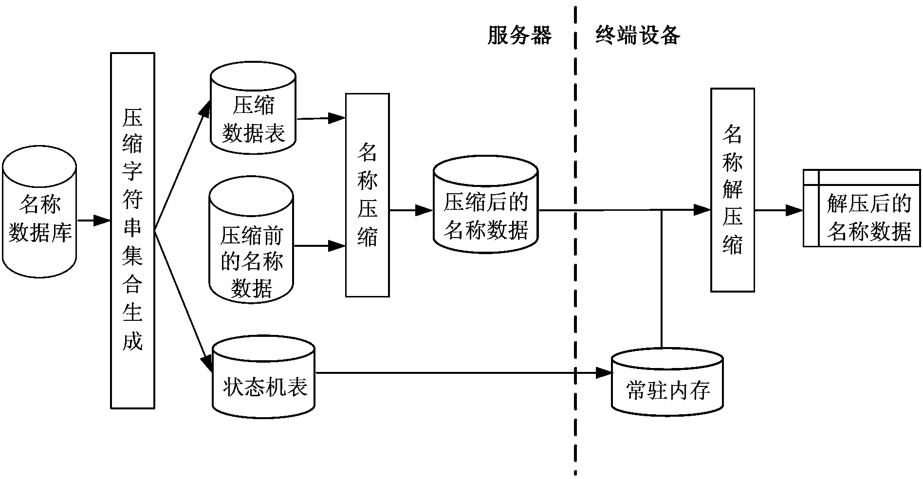 Method for compressing or decompressing name data, and equipment thereof