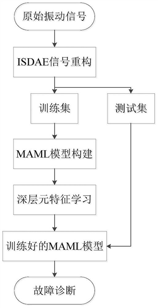 Small sample rolling bearing fault diagnosis method under multiple working conditions