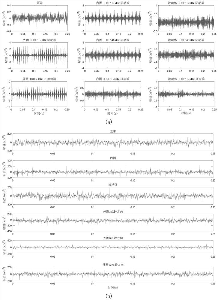 Small sample rolling bearing fault diagnosis method under multiple working conditions