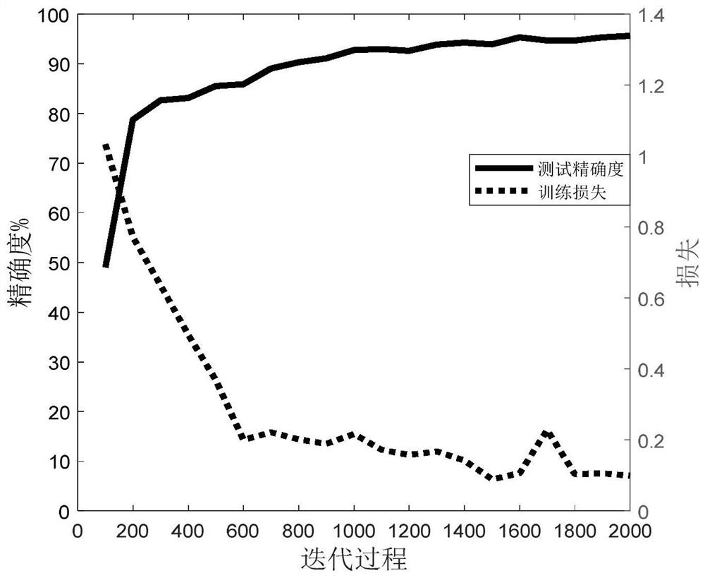 Small sample rolling bearing fault diagnosis method under multiple working conditions