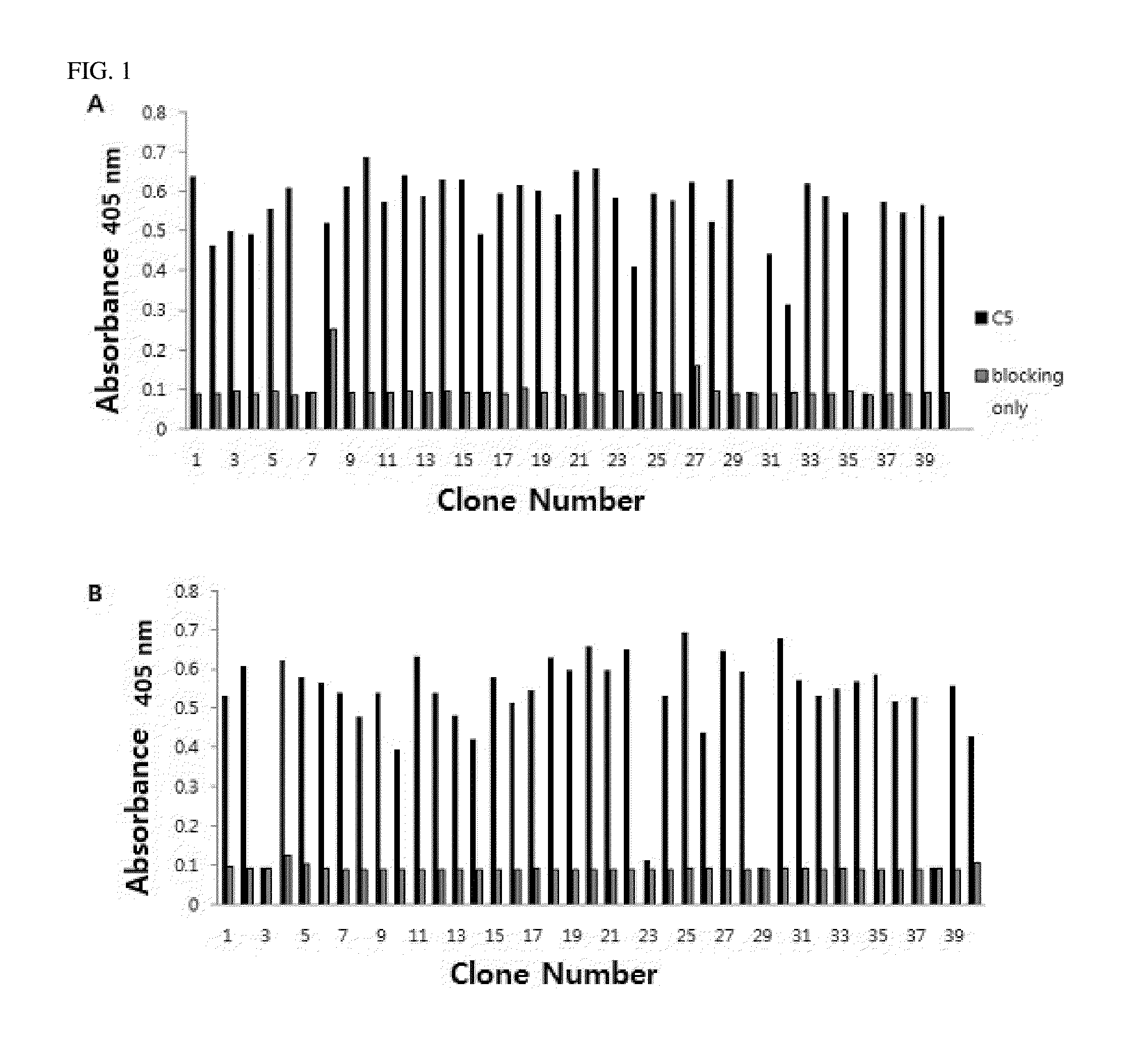 C5 antibody and method for preventing and treating complement-related diseases