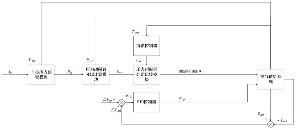 A fuel cell air supply system and pressure relief control method thereof