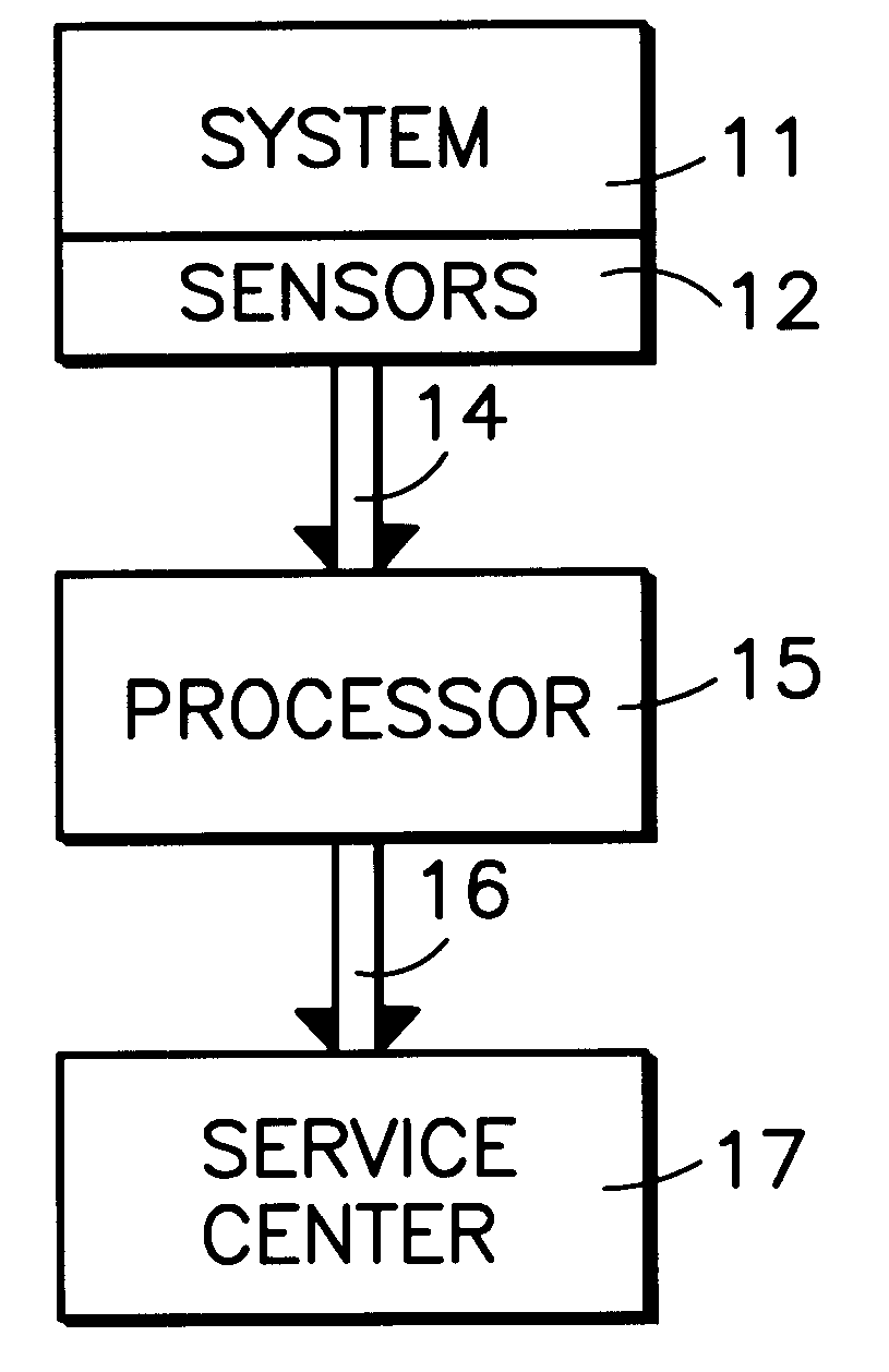 Monitoring system behavior using empirical distributions and cumulative distribution norms