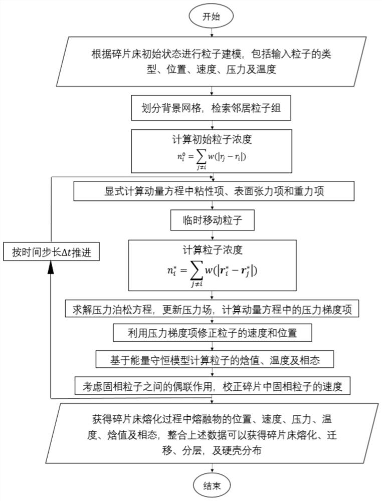 Nuclear reactor serious accident fragment bed melting process simulation method based on particle method