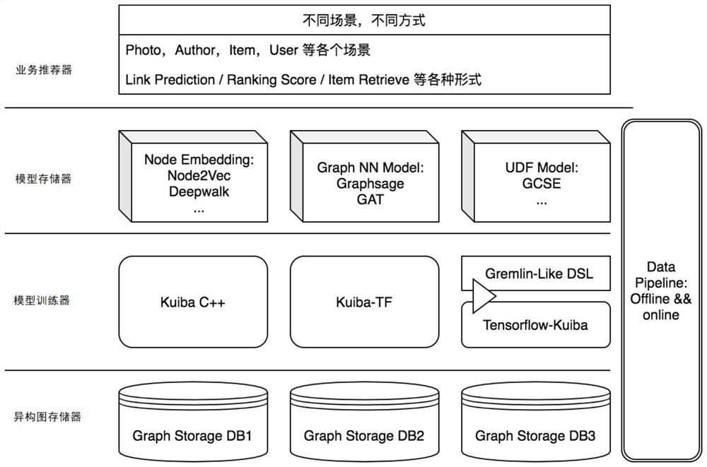 Graph neural network recommendation system, method and device, electronic equipment and storage medium