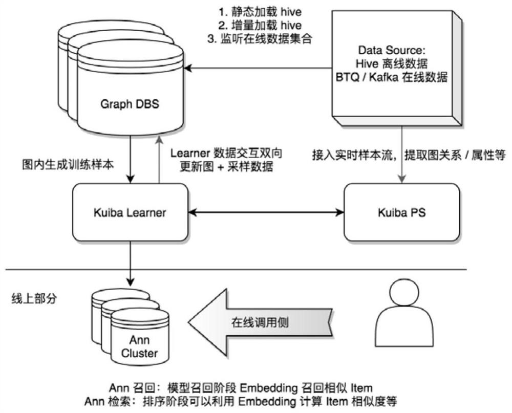 Graph neural network recommendation system, method and device, electronic equipment and storage medium