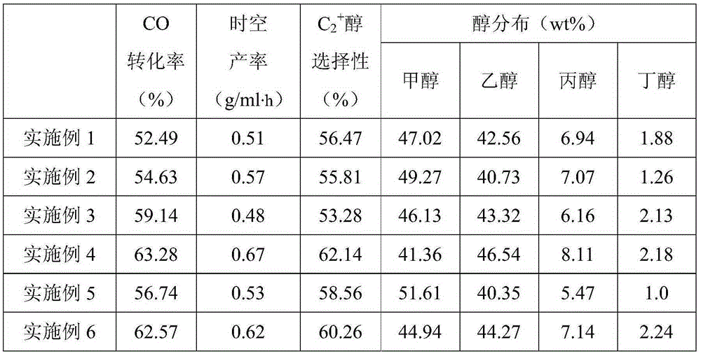 Catalyst for synthesizing low carbon alcohol, and preparation method thereof