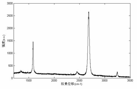 Direct graphene film transfer method