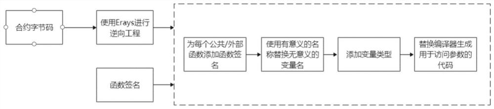 Method and device for improving bytecode reverse engineering effect of smart contract