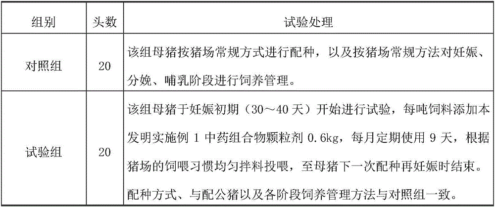 Application of traditional Chinese medicine composition in preparing drugs for improving reproductive performance of sows