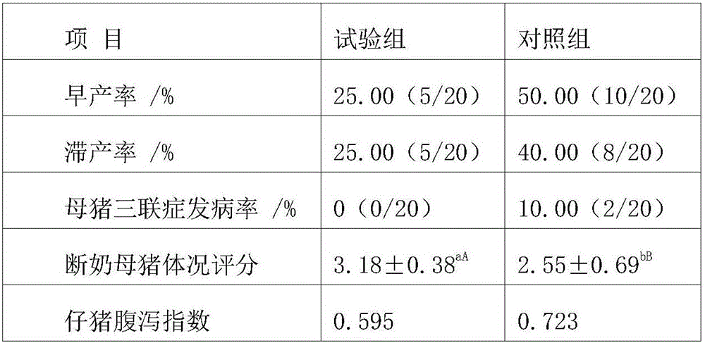 Application of traditional Chinese medicine composition in preparing drugs for improving reproductive performance of sows