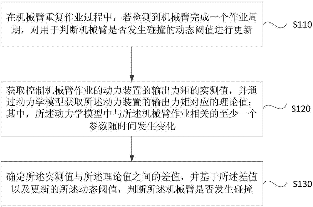 Collision detection method, device, equipment and storage medium for mechanical arms